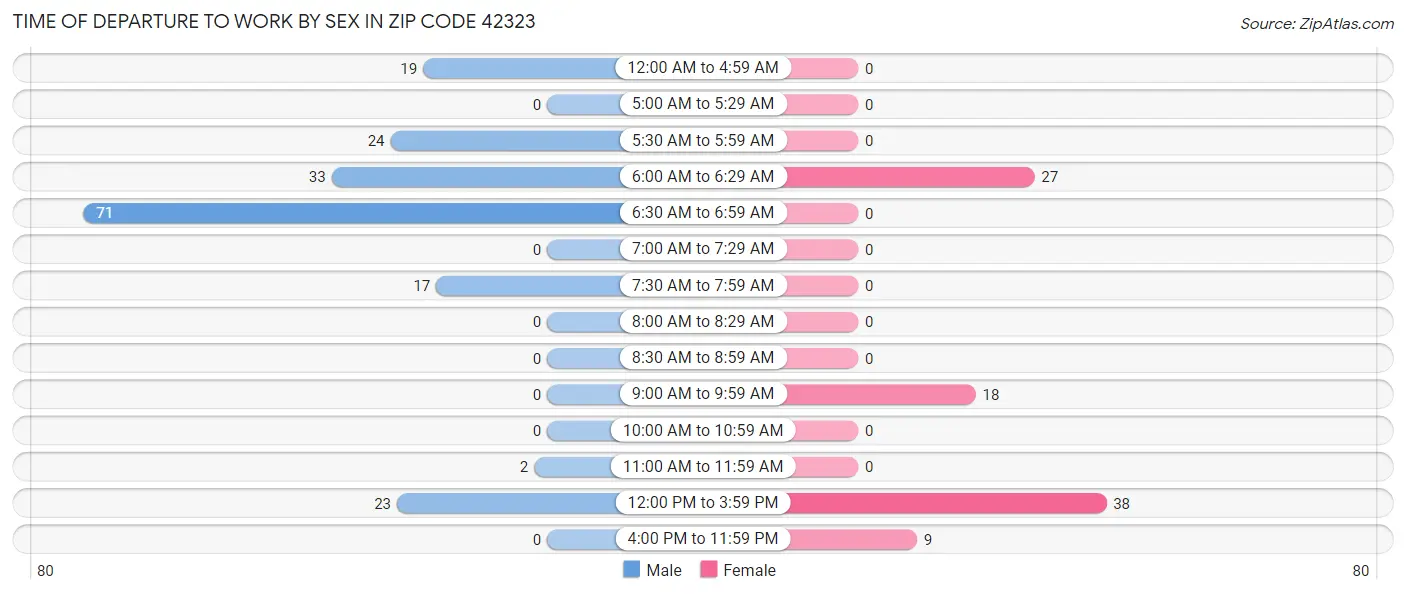 Time of Departure to Work by Sex in Zip Code 42323