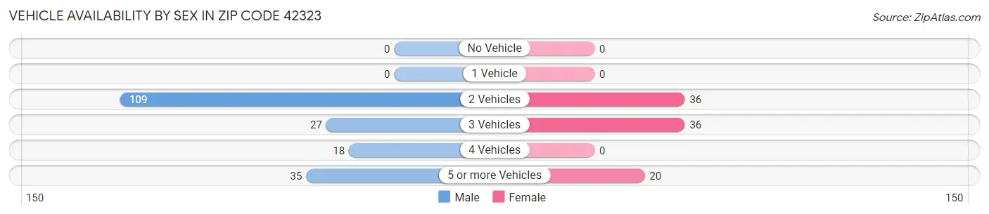 Vehicle Availability by Sex in Zip Code 42323