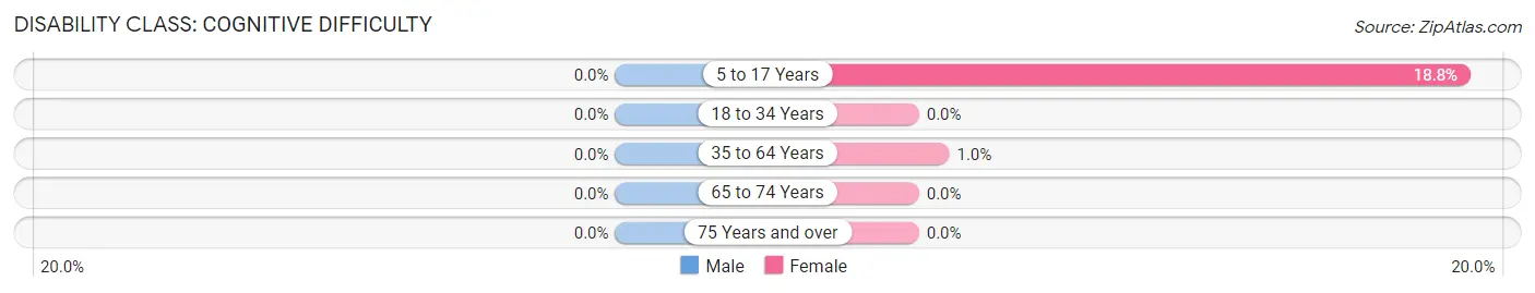 Disability in Zip Code 42324: <span>Cognitive Difficulty</span>