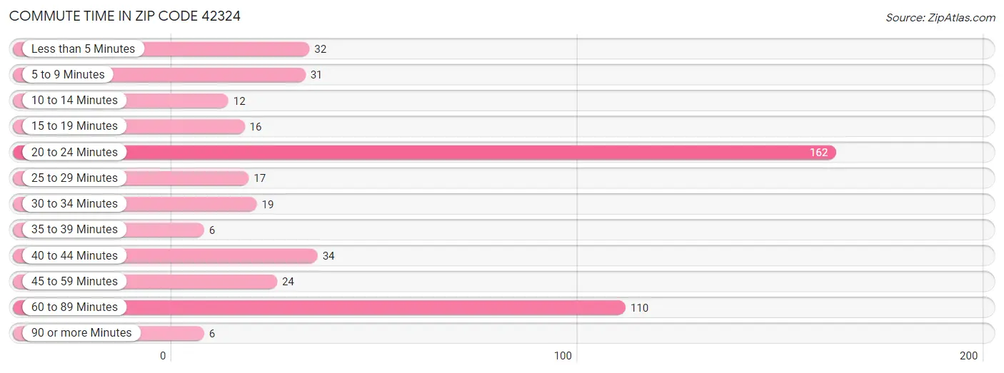 Commute Time in Zip Code 42324