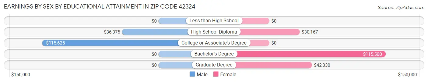Earnings by Sex by Educational Attainment in Zip Code 42324