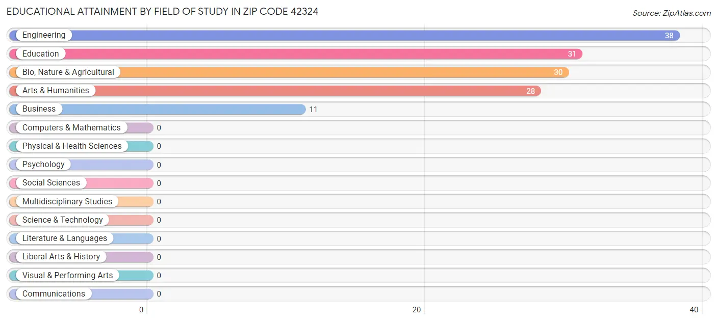 Educational Attainment by Field of Study in Zip Code 42324