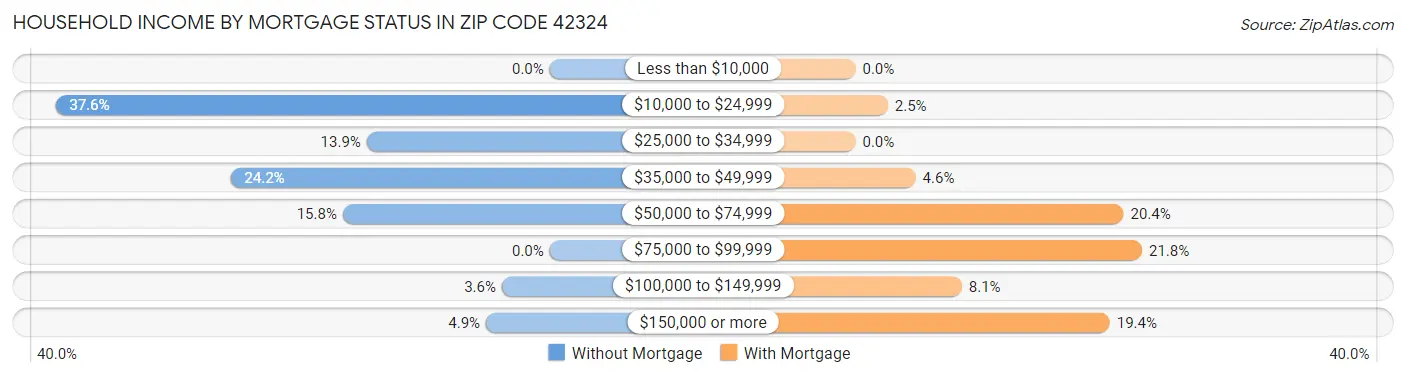 Household Income by Mortgage Status in Zip Code 42324