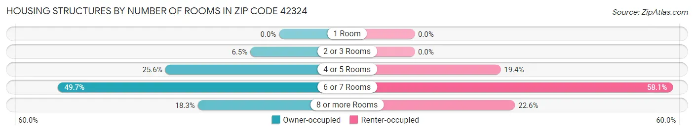 Housing Structures by Number of Rooms in Zip Code 42324