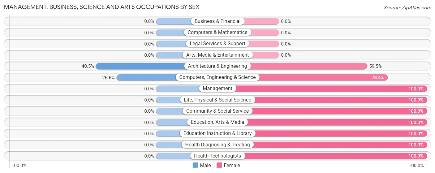 Management, Business, Science and Arts Occupations by Sex in Zip Code 42324