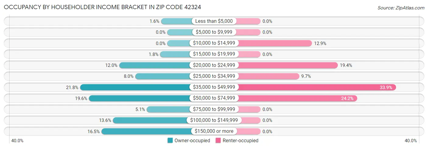 Occupancy by Householder Income Bracket in Zip Code 42324