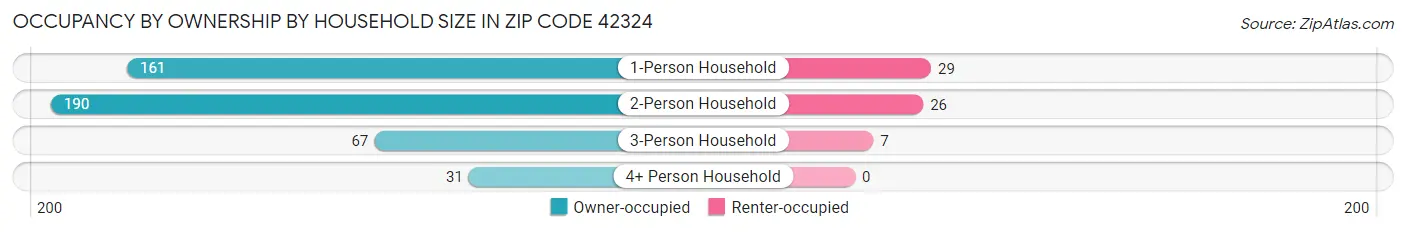 Occupancy by Ownership by Household Size in Zip Code 42324