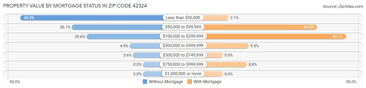 Property Value by Mortgage Status in Zip Code 42324