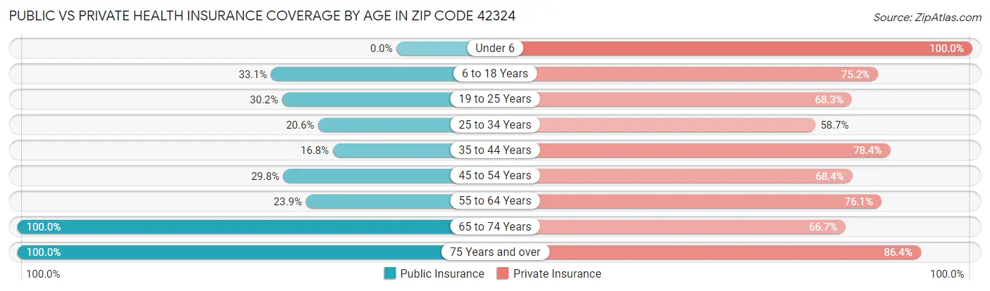 Public vs Private Health Insurance Coverage by Age in Zip Code 42324