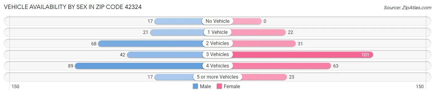 Vehicle Availability by Sex in Zip Code 42324