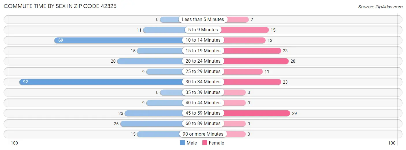 Commute Time by Sex in Zip Code 42325