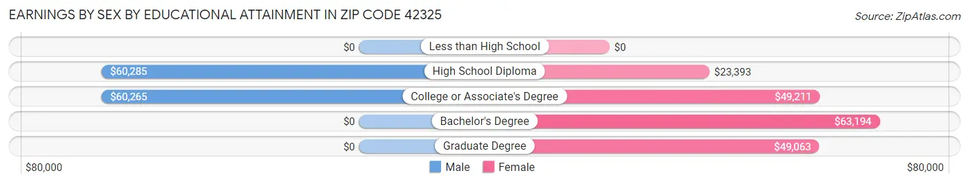 Earnings by Sex by Educational Attainment in Zip Code 42325