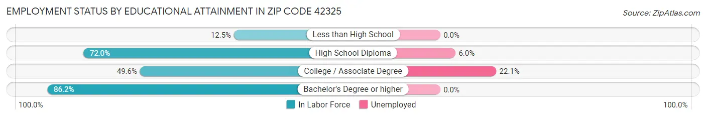 Employment Status by Educational Attainment in Zip Code 42325