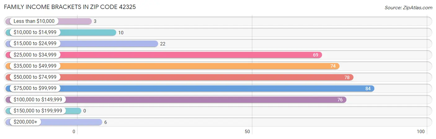 Family Income Brackets in Zip Code 42325