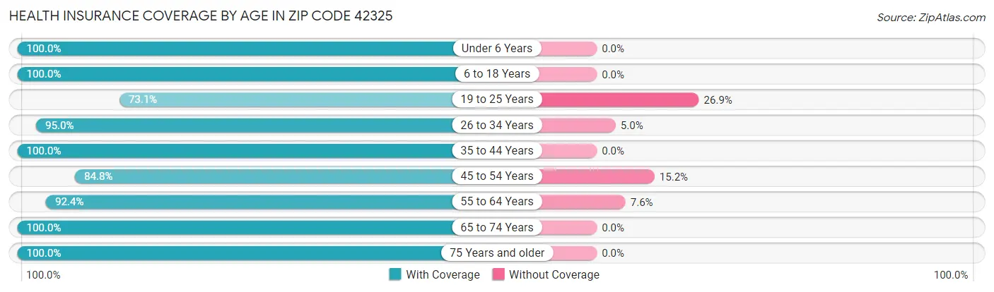 Health Insurance Coverage by Age in Zip Code 42325