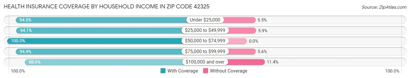 Health Insurance Coverage by Household Income in Zip Code 42325