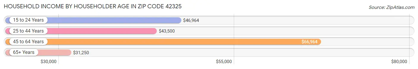 Household Income by Householder Age in Zip Code 42325