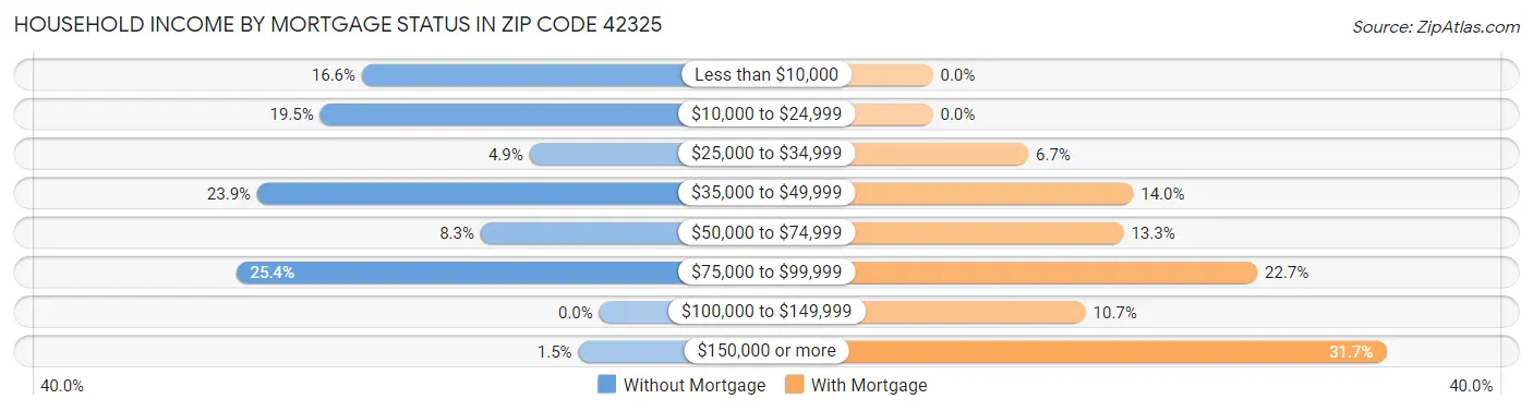 Household Income by Mortgage Status in Zip Code 42325