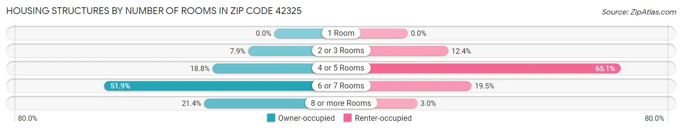 Housing Structures by Number of Rooms in Zip Code 42325