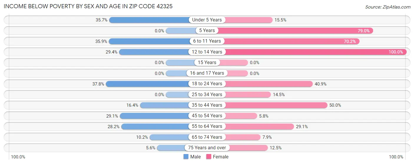 Income Below Poverty by Sex and Age in Zip Code 42325