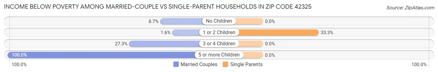 Income Below Poverty Among Married-Couple vs Single-Parent Households in Zip Code 42325