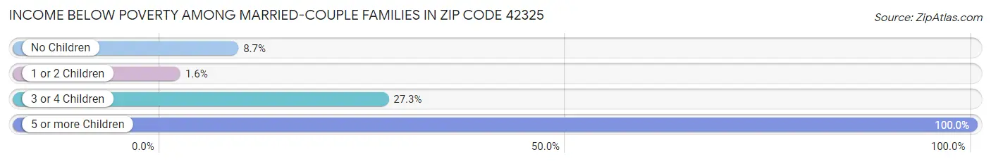Income Below Poverty Among Married-Couple Families in Zip Code 42325