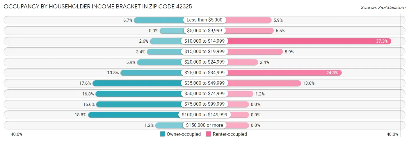 Occupancy by Householder Income Bracket in Zip Code 42325