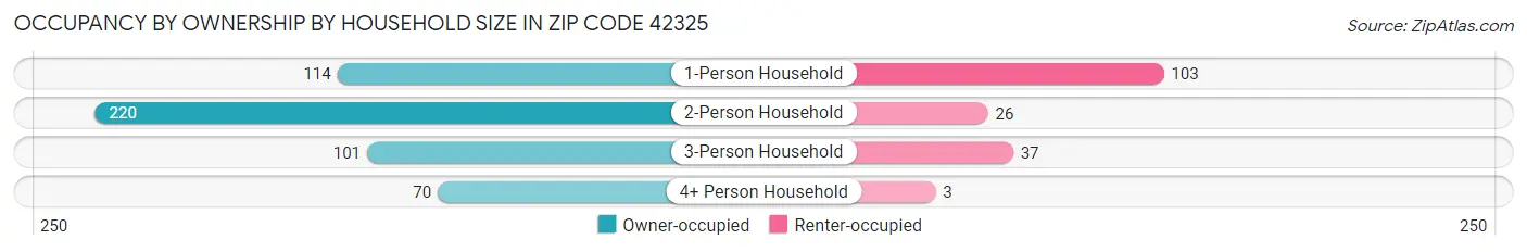 Occupancy by Ownership by Household Size in Zip Code 42325