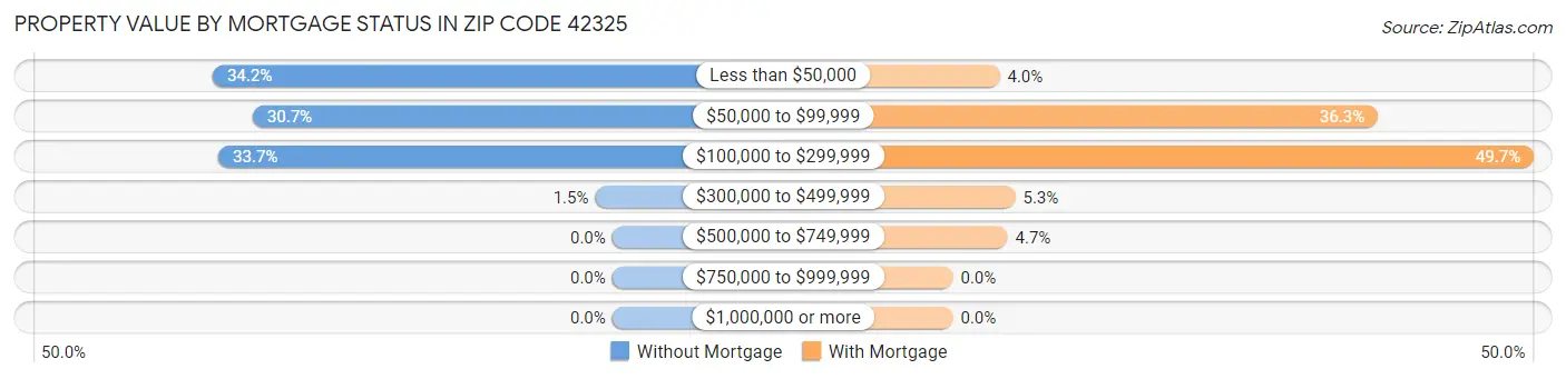 Property Value by Mortgage Status in Zip Code 42325