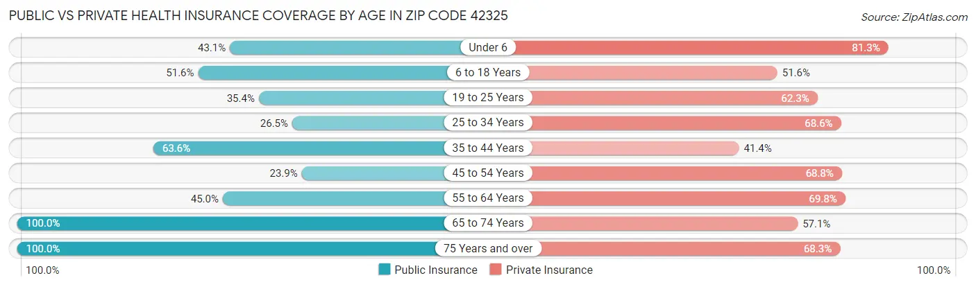 Public vs Private Health Insurance Coverage by Age in Zip Code 42325