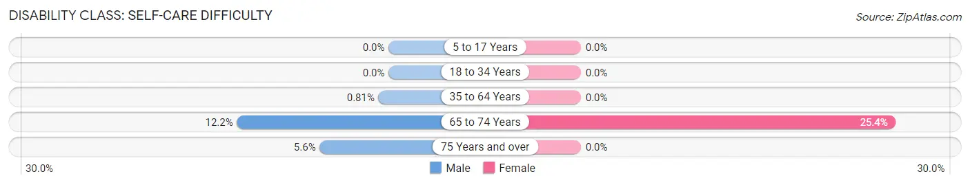 Disability in Zip Code 42325: <span>Self-Care Difficulty</span>