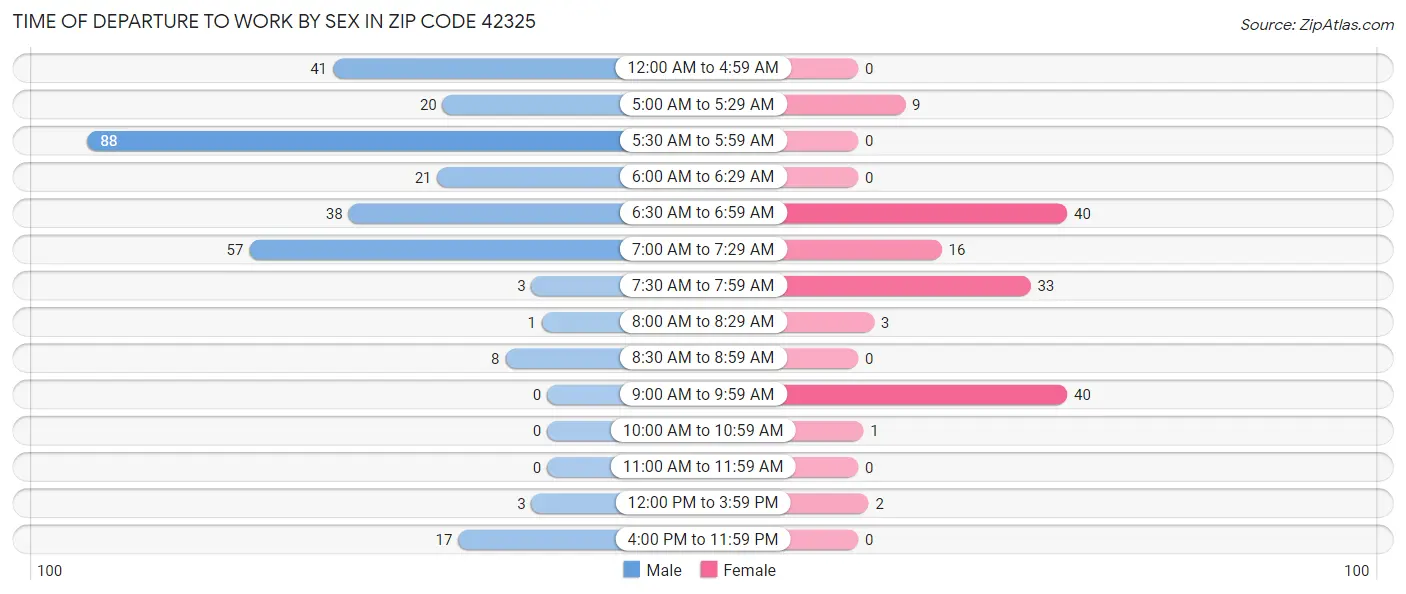 Time of Departure to Work by Sex in Zip Code 42325