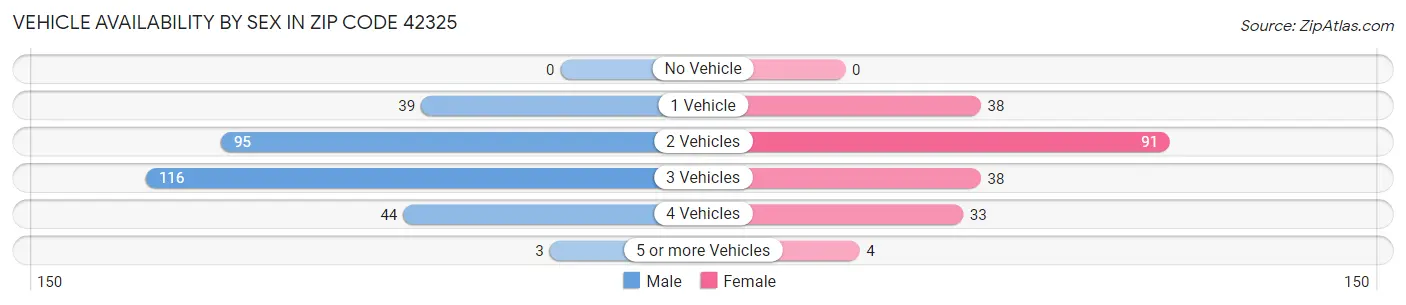 Vehicle Availability by Sex in Zip Code 42325
