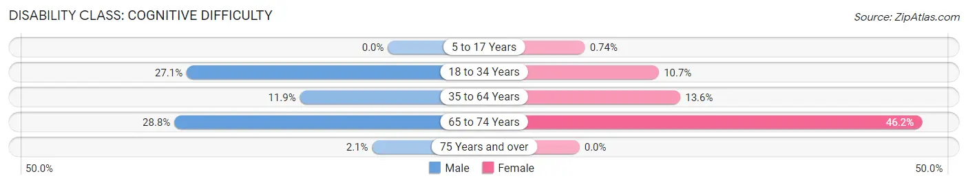 Disability in Zip Code 42328: <span>Cognitive Difficulty</span>
