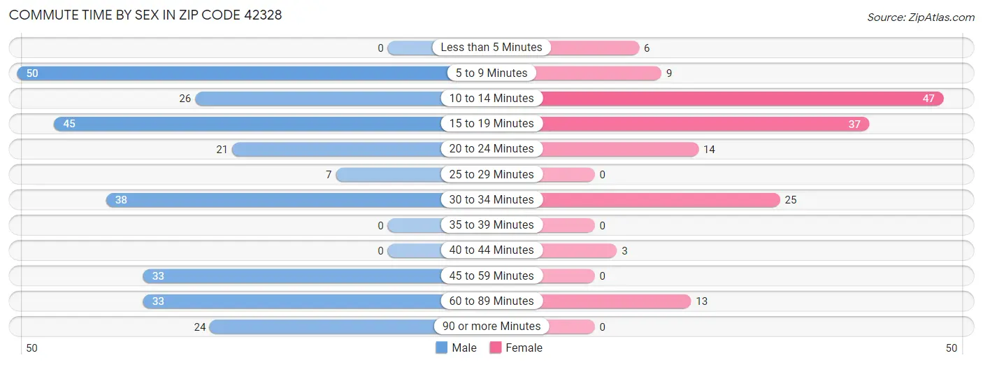 Commute Time by Sex in Zip Code 42328