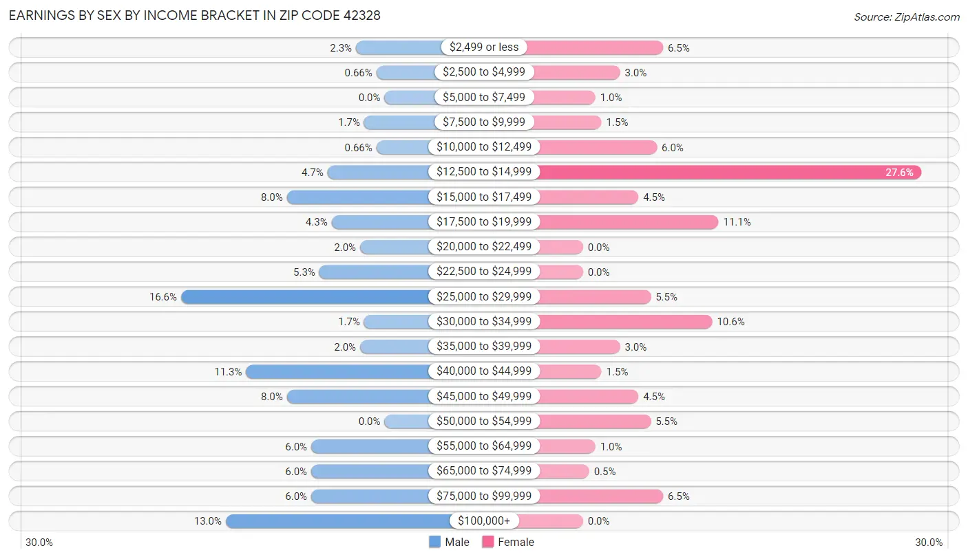 Earnings by Sex by Income Bracket in Zip Code 42328