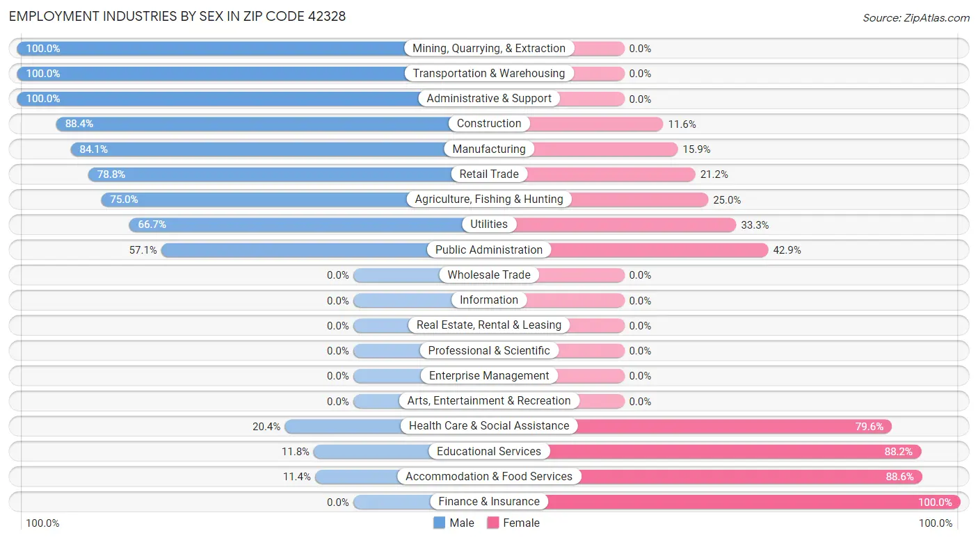 Employment Industries by Sex in Zip Code 42328