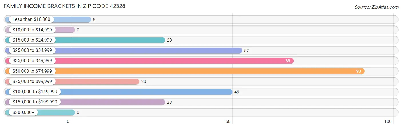 Family Income Brackets in Zip Code 42328