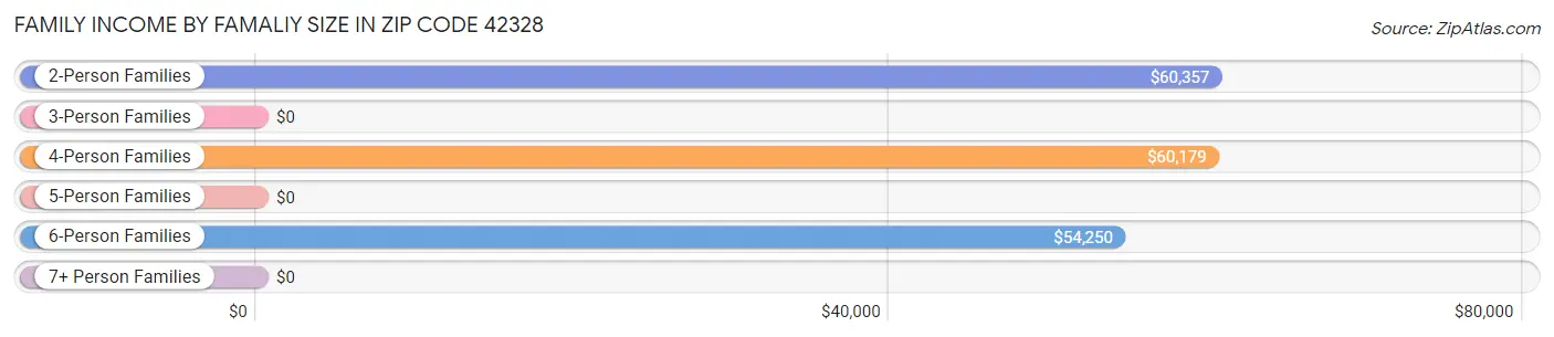Family Income by Famaliy Size in Zip Code 42328