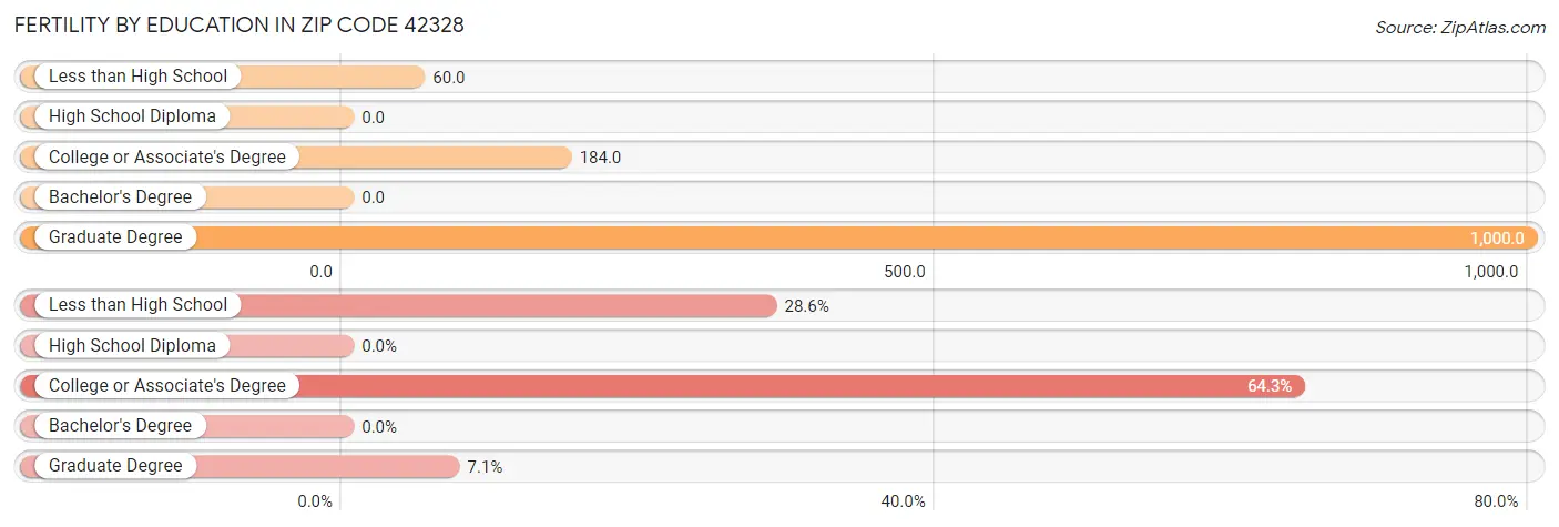 Female Fertility by Education Attainment in Zip Code 42328