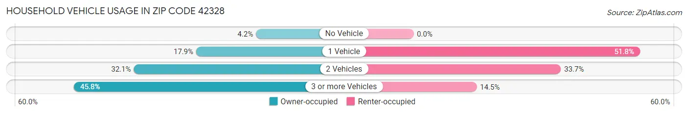 Household Vehicle Usage in Zip Code 42328