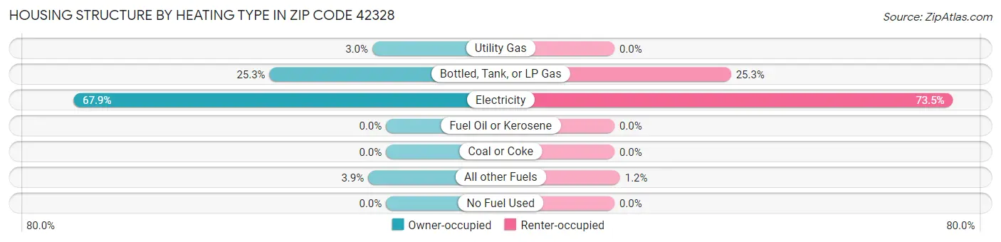 Housing Structure by Heating Type in Zip Code 42328