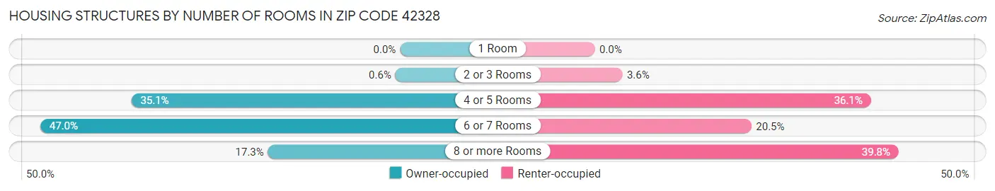 Housing Structures by Number of Rooms in Zip Code 42328