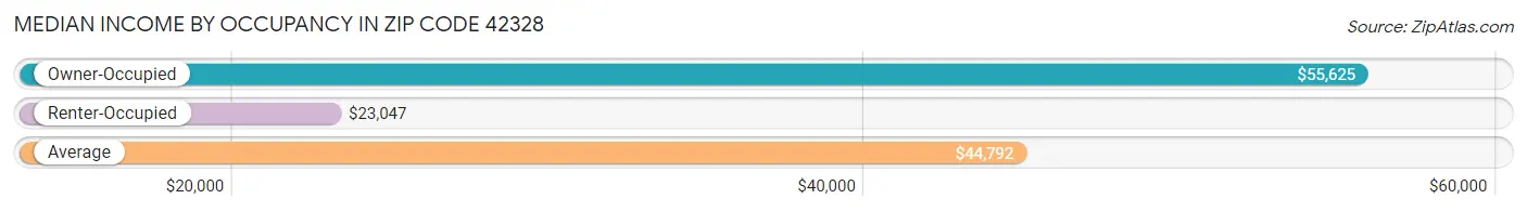 Median Income by Occupancy in Zip Code 42328