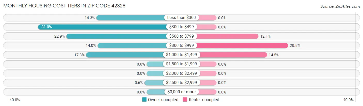 Monthly Housing Cost Tiers in Zip Code 42328