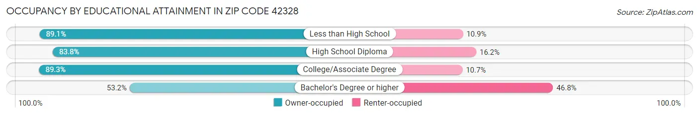 Occupancy by Educational Attainment in Zip Code 42328