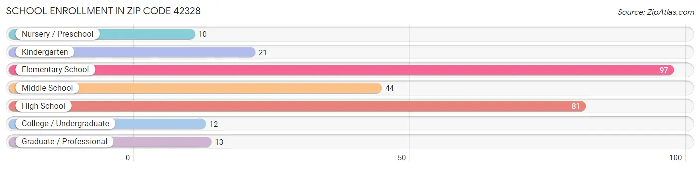 School Enrollment in Zip Code 42328