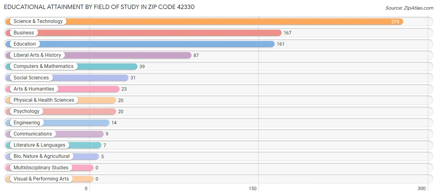 Educational Attainment by Field of Study in Zip Code 42330