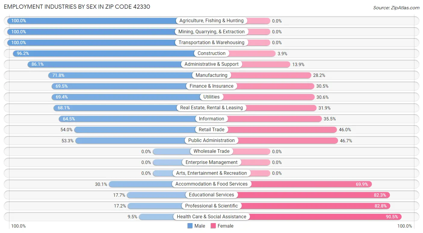 Employment Industries by Sex in Zip Code 42330