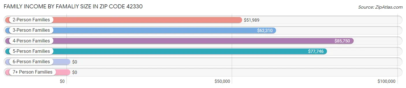 Family Income by Famaliy Size in Zip Code 42330